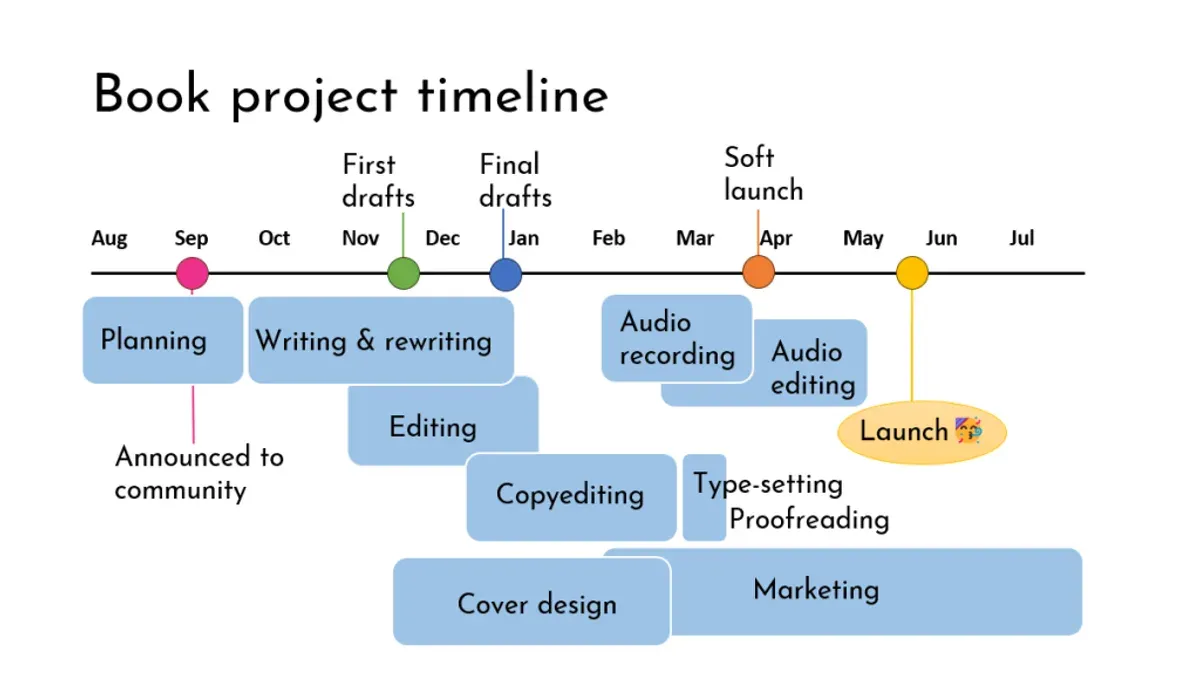 How to make a timeline book within Book Creator – Book Creator implementation timeline