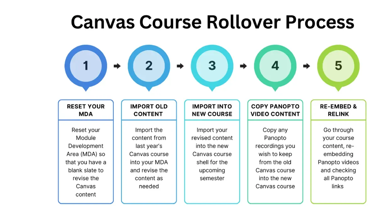 When should you consider rebuilding a course instead of copying? – Canvas course copying checklist for high school teachers