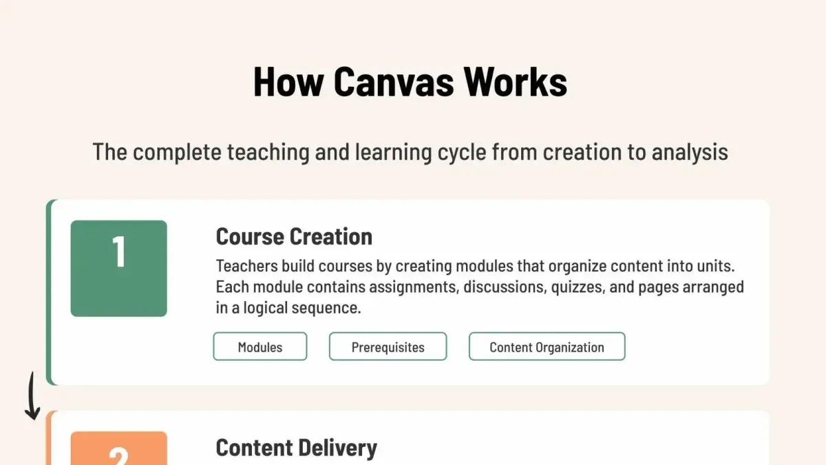 Which Canvas tools best support accommodations and modifications? – Canvas course structure checklist for special education t