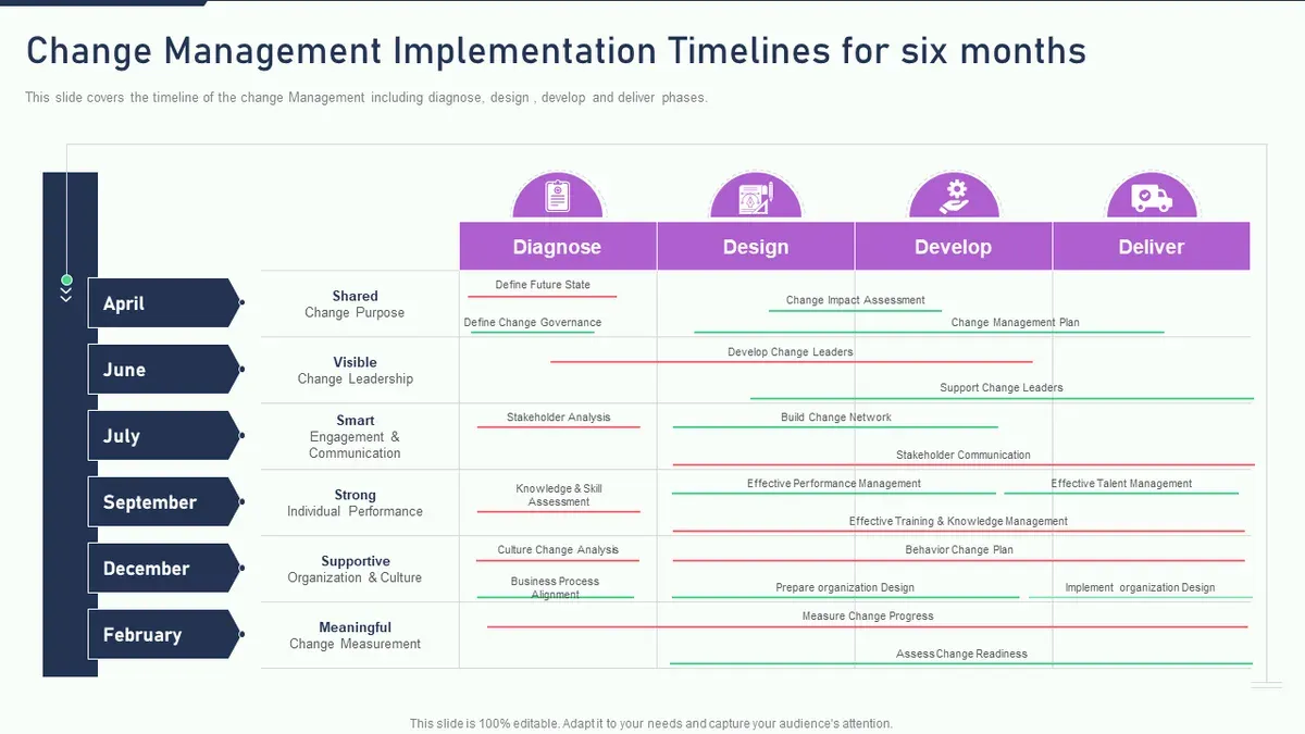 What does a timeline for change implementation look like? (Implementation plan timeline example) – Clever implementation time