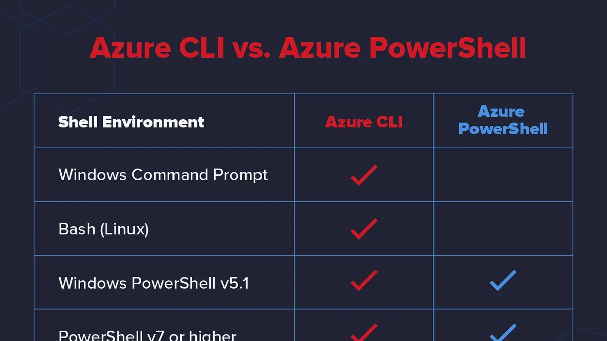 Differences between installing Azure CLI on Mac and MacBook – how to install Azure CLI on Mac