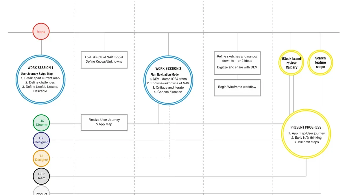 Manage iOS development and support timeline alongside hardware rollout – iPads implementation timeline