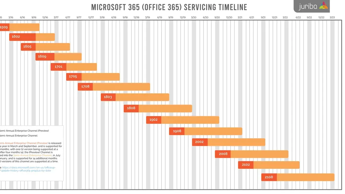 Explore Microsoft’s Timeline Features and Apps: Does Microsoft Have a Timeline App? – Microsoft 365 implementation timeline