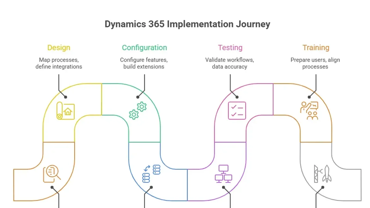 Configure Dynamics 365 Timeline Controls for Your Business Needs – Microsoft 365 implementation timeline