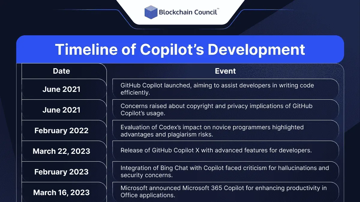 Is Microsoft Copilot up to date? – Microsoft Copilot implementation timeline