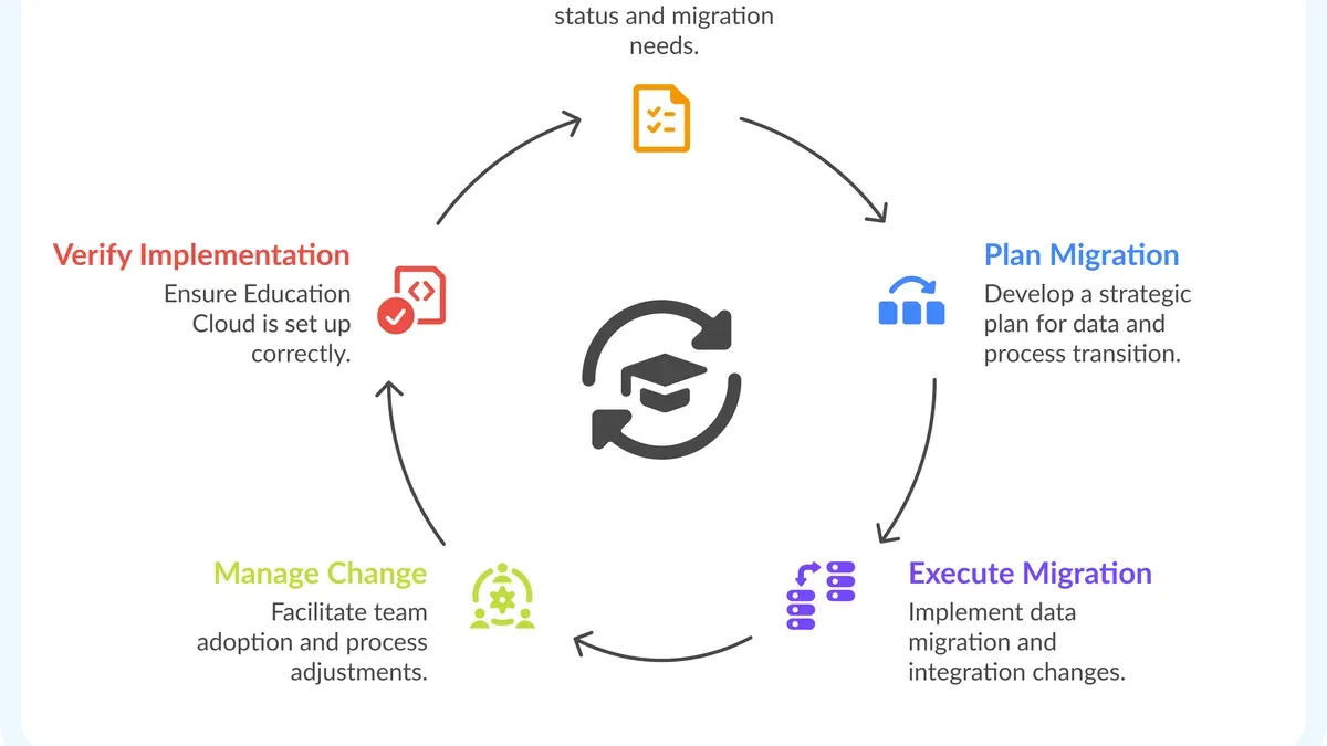 Prepare and Execute the Migration Step-by-Step – moving from ClassDojo to ParentSquare checklist