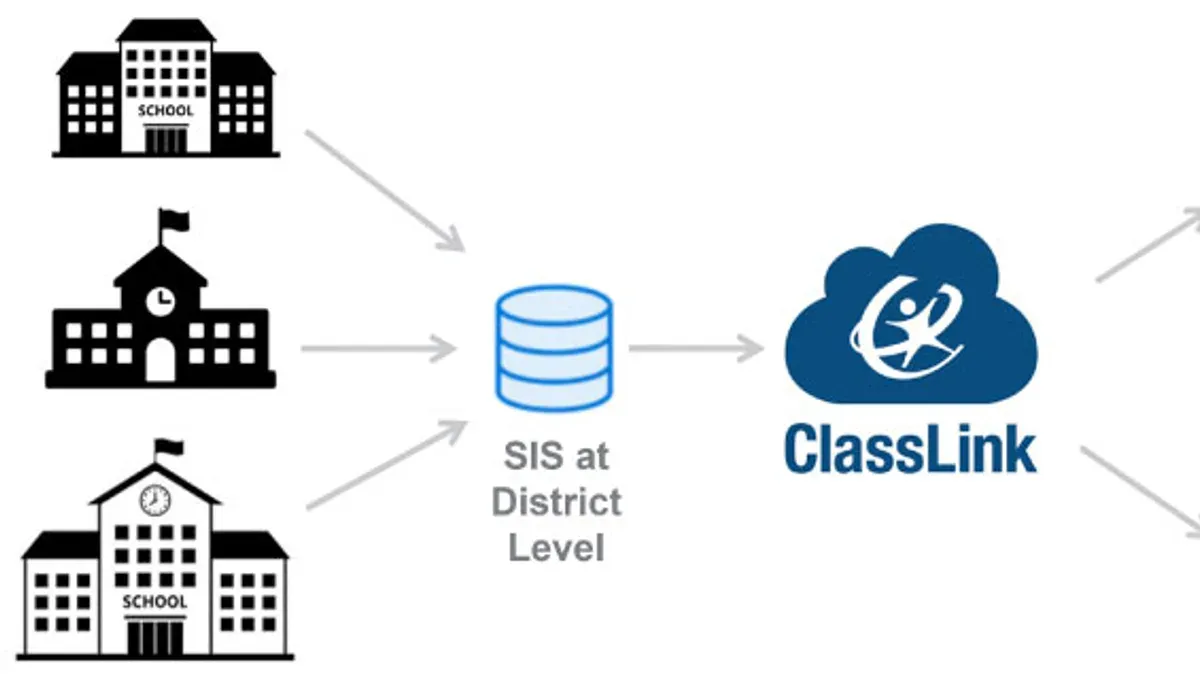 What this migration does not cover and who should consider other options – moving from ClassLink to Google Admin console chec