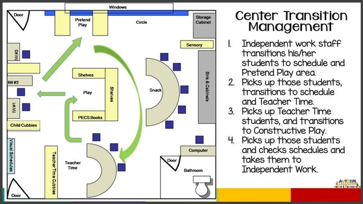 Plan the Installation and Integration Process – moving from classroom projector to interactive flat panel checklist
