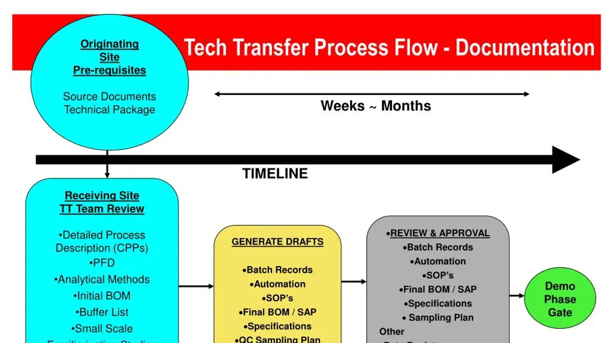 Plan the Technical Setup and Integration – moving from document camera to SMART Board checklist