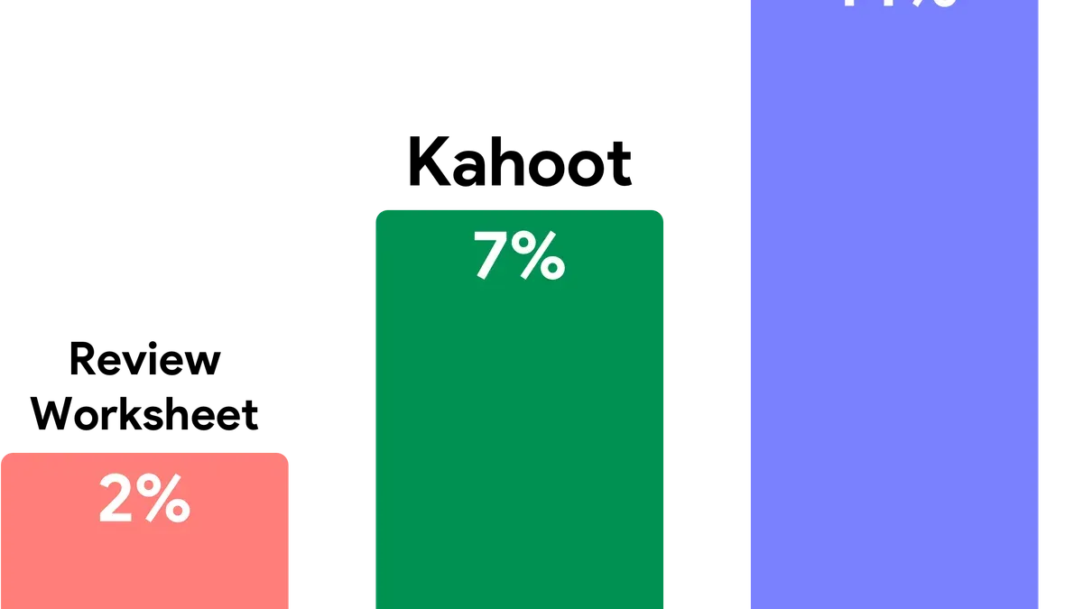 How Kahoot compares to other quiz platforms like Blooket, Quizizz, and Quizlet – moving from Gimkit to Kahoot checklist