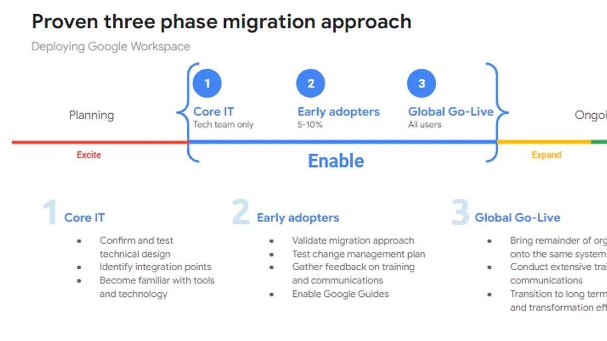 Plan Your Google Workspace Setup and Migration Approach – moving from Microsoft 365 to Google Workspace checklist