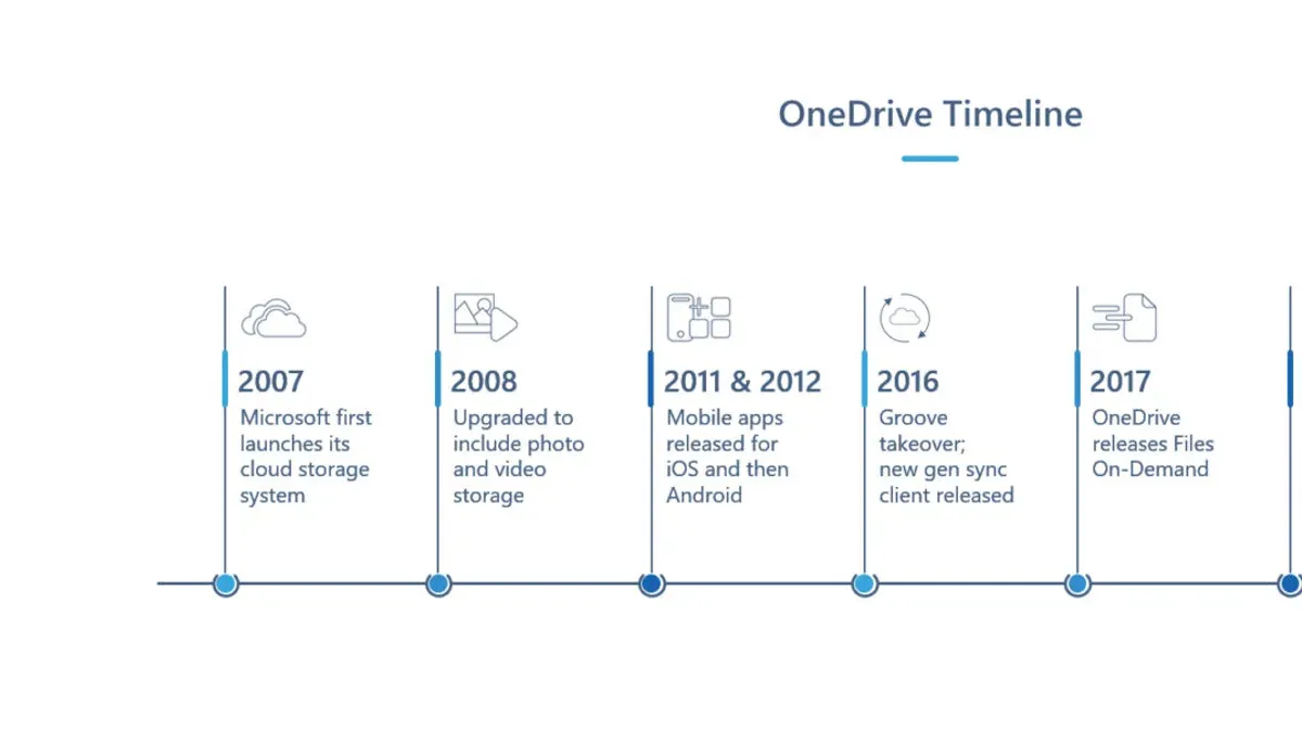 Get Started with OneDrive: First-Time Setup and Manual Start – OneDrive implementation timeline