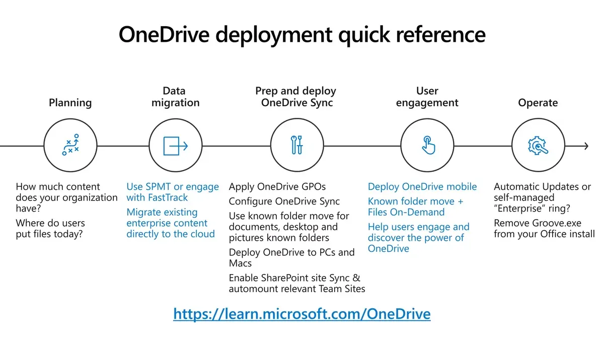 Plan a OneDrive for Business rollout that aligns with corporate training goals – OneDrive rollout plan for corporate trainers