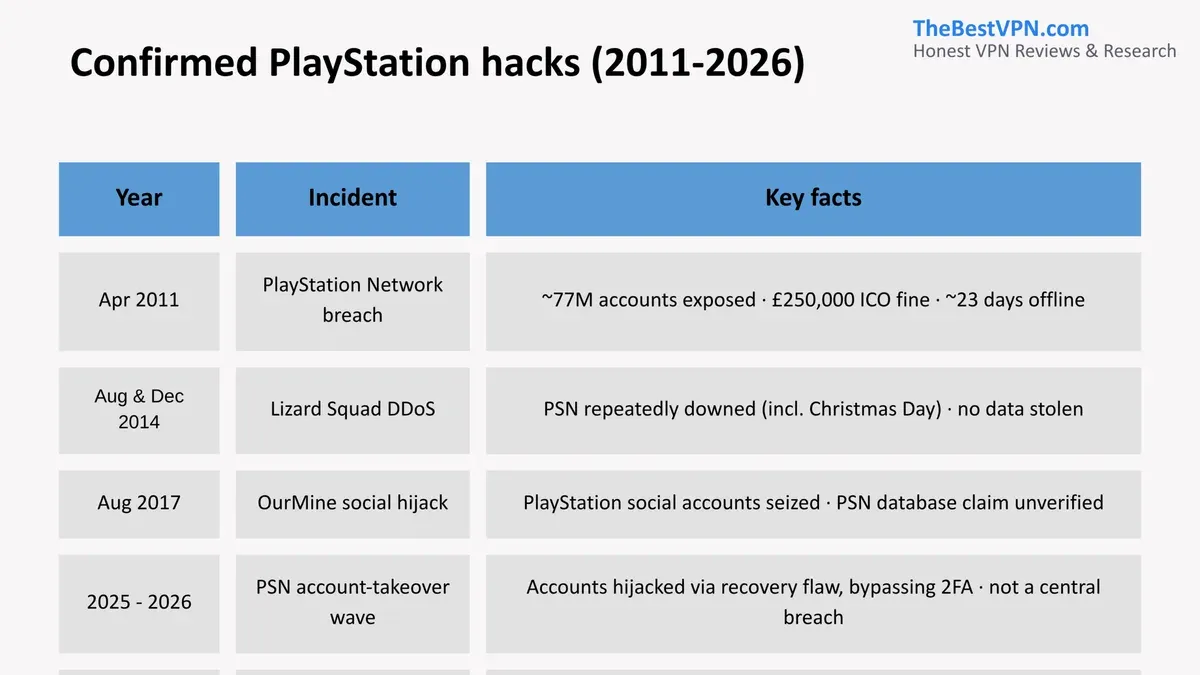 How many times has PlayStation been hacked? – PlayStation account hacked