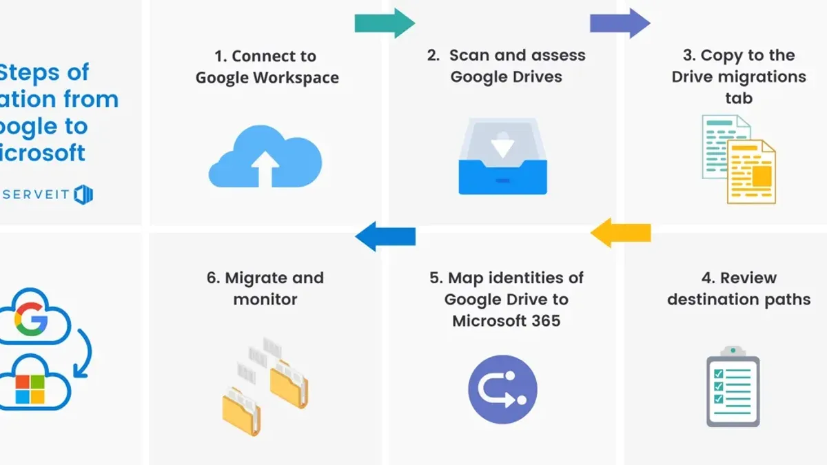 How to Migrate from Google Workspace to Microsoft 365 – switching from Google Workspace to OneDrive