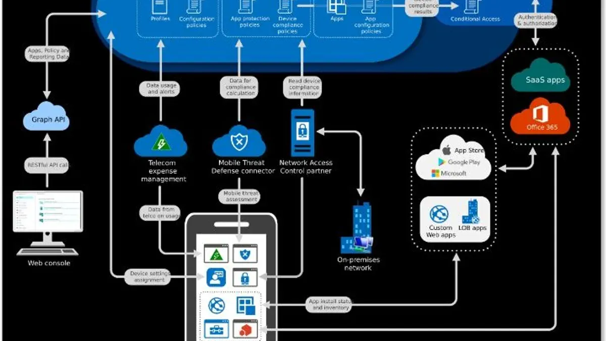 How does Microsoft Intune work? – switching from Microsoft Intune to Clever