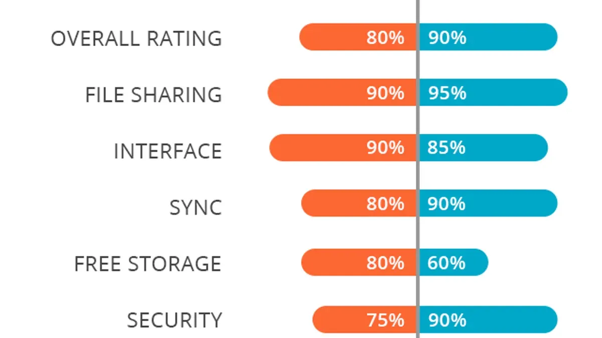 Is OneDrive Better Than Dropbox? Evaluating Which Fits You Best – switching from OneDrive to Dropbox