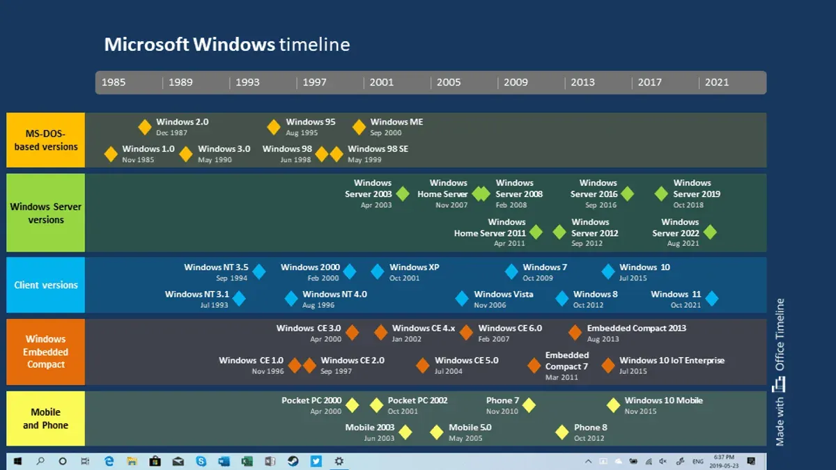 How to use Microsoft Timeline feature effectively – Windows laptops implementation timeline