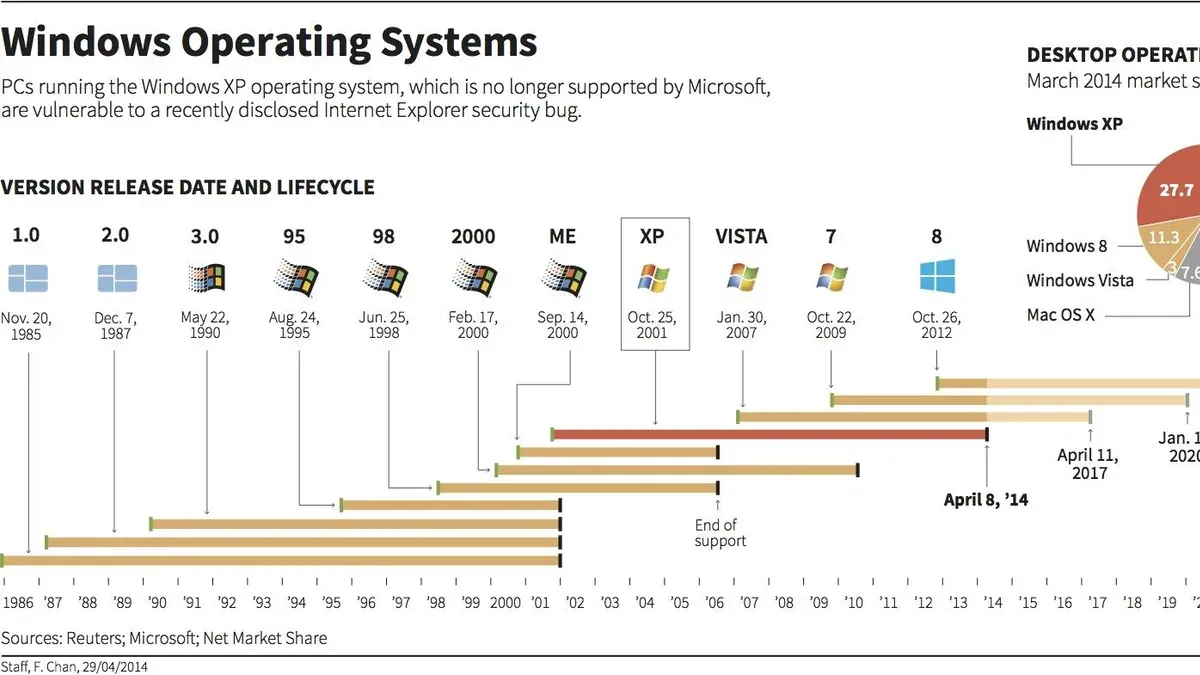 Brief history of Windows operating systems and laptop development timeline – Windows laptops implementation timeline