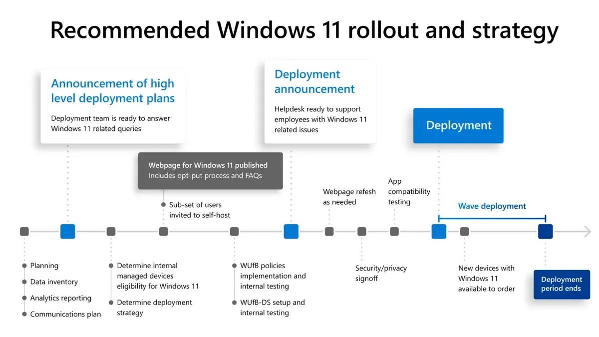 Design a Step-by-Step Rollout Workflow That Balances Speed and Support – Windows laptops rollout plan for school administrato
