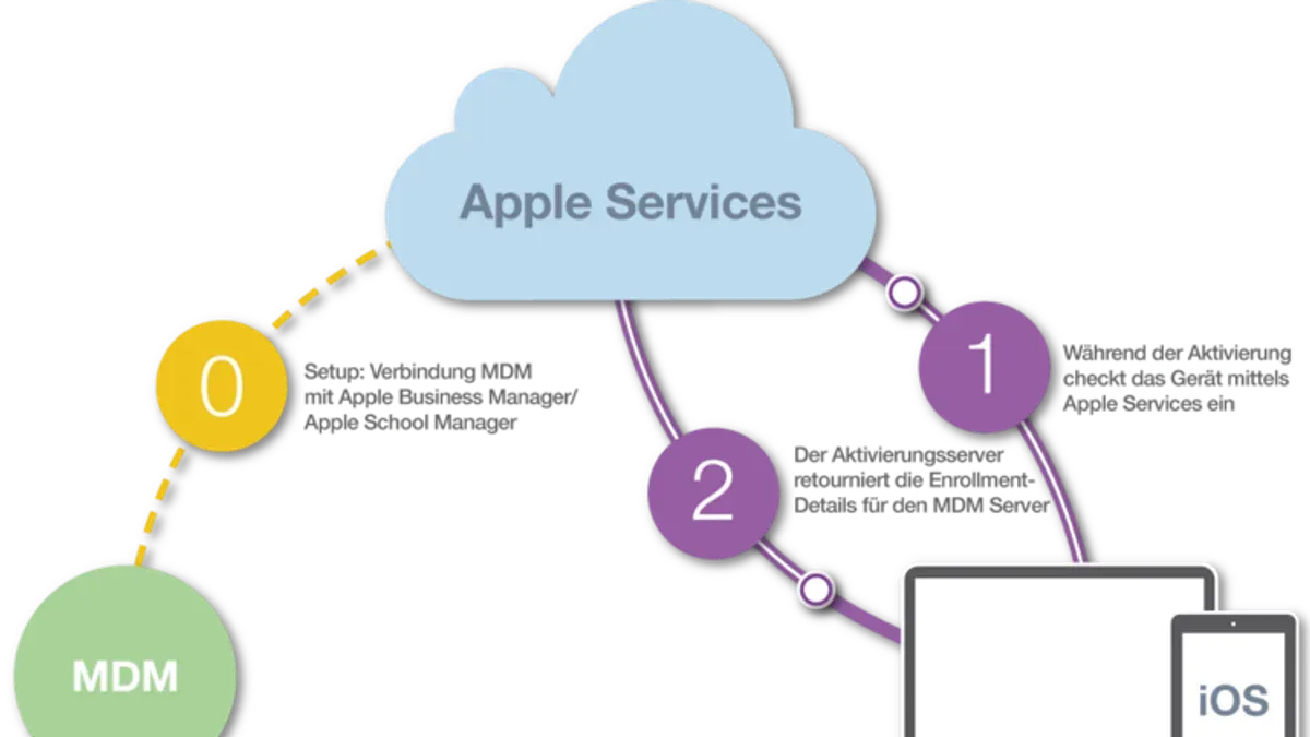IT administrator following Apple School Manager implementation timeline to set up Apple devices in a school