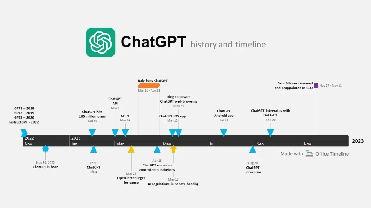 Person interacting with ChatGPT implementation timeline on laptop screen
