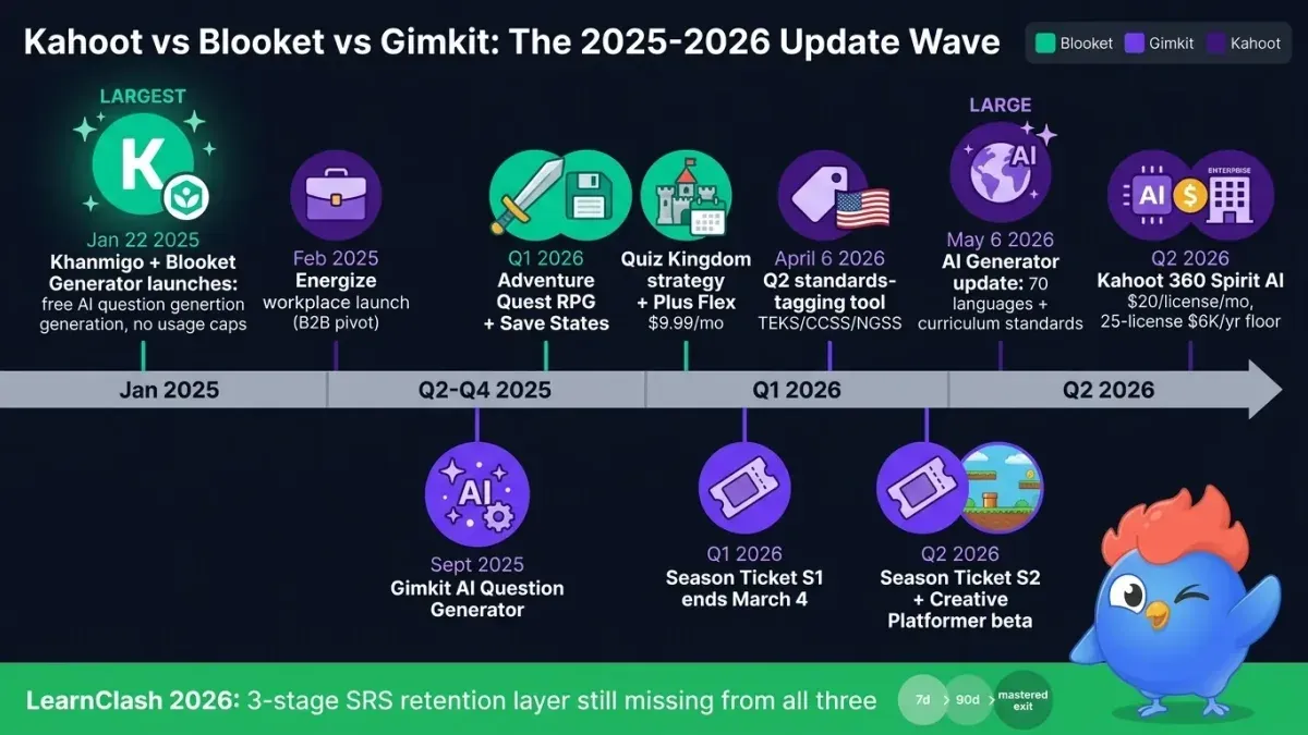 Students and teacher engaging with Gimkit implementation timeline on a digital quiz game