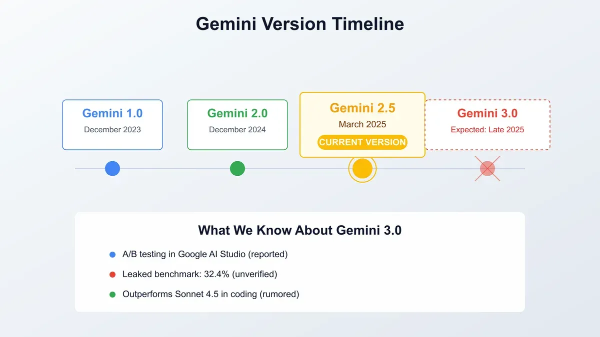 Developer reviewing Google Gemini implementation timeline on computer screen