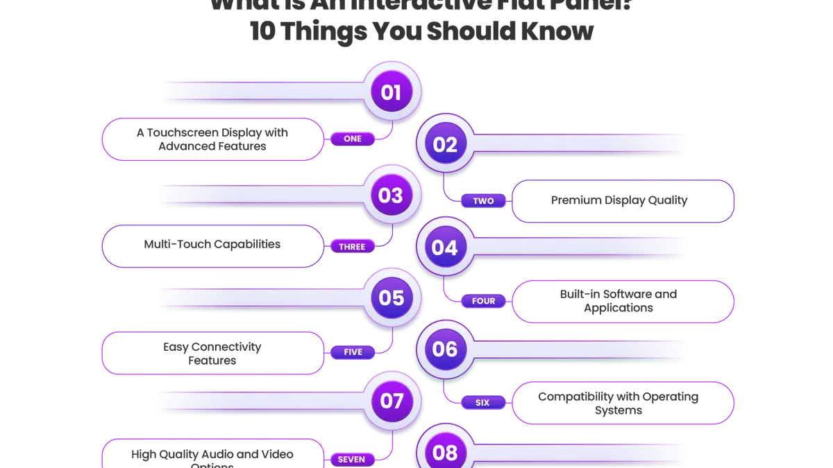 Interactive flat panel implementation timeline displayed during classroom technology setup