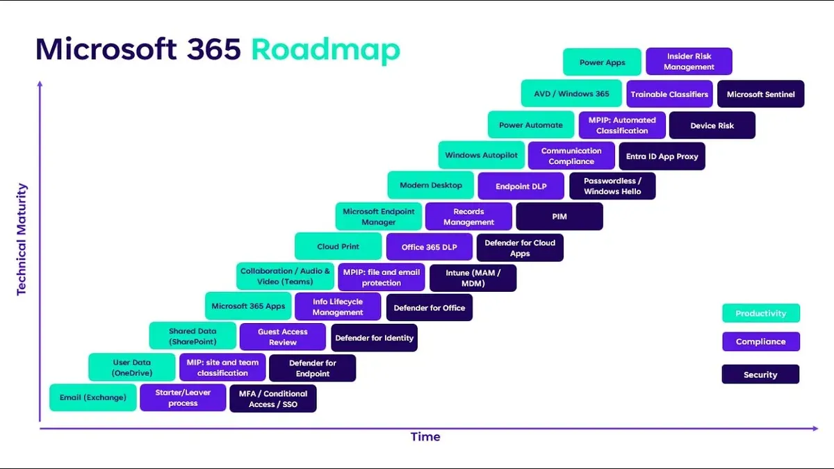 IT team collaborating on Microsoft 365 implementation timeline planning