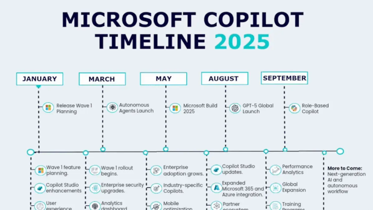 Microsoft Copilot implementation timeline displayed during a presentation in a modern office
