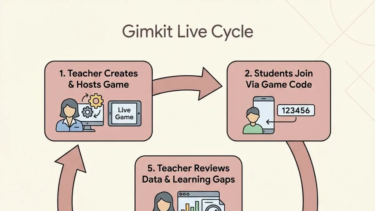 Teacher using moving from Formative to Gimkit checklist on laptop in classroom