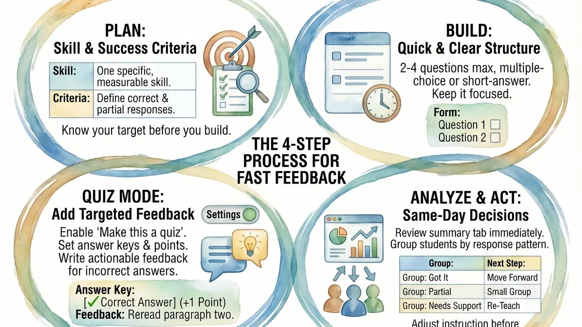 Teacher working on moving from Formative to Google Forms checklist on laptop in classroom