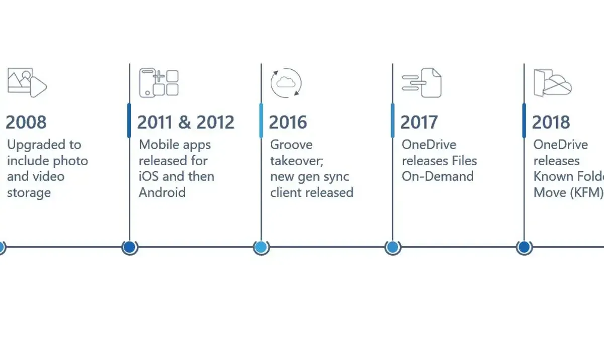 IT professional reviewing OneDrive implementation timeline on laptop screen