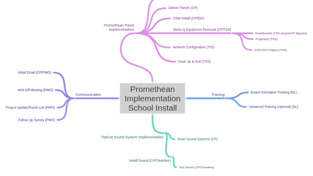 Teacher following Promethean board implementation timeline to set up interactive classroom whiteboard