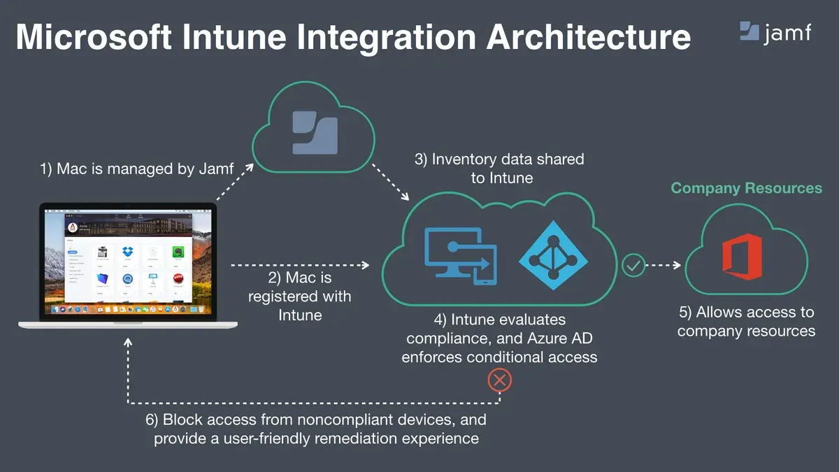 IT administrator switching from Microsoft Intune to Jamf School managing Apple devices