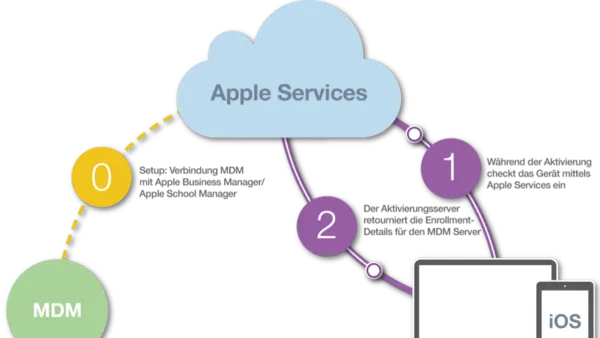 IT administrator following Apple School Manager implementation timeline to set up Apple devices in a school