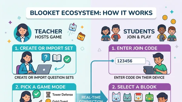 Parent and child using Blooket rollout plan for homeschool families on a laptop