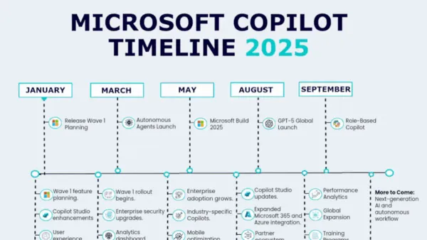 Microsoft Copilot implementation timeline displayed during a presentation in a modern office