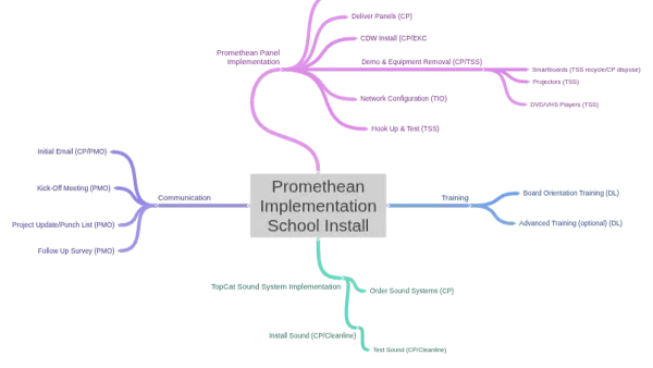Teacher following Promethean board implementation timeline to set up interactive classroom whiteboard
